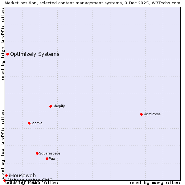 Market position of Optimizely Systems vs. iHouseweb vs. Netgenerator CMS
