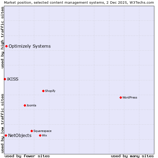 Market position of Optimizely Systems vs. NetObjects vs. iKISS
