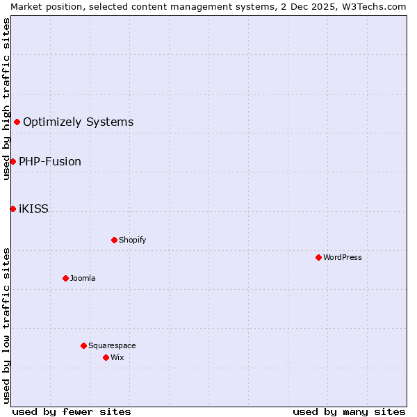 Market position of Optimizely Systems vs. PHP-Fusion vs. iKISS
