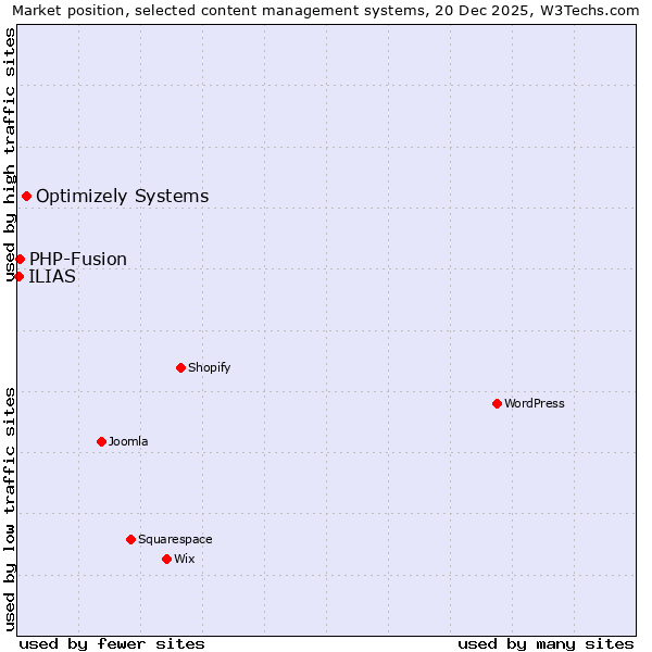Market position of Optimizely Systems vs. PHP-Fusion vs. ILIAS