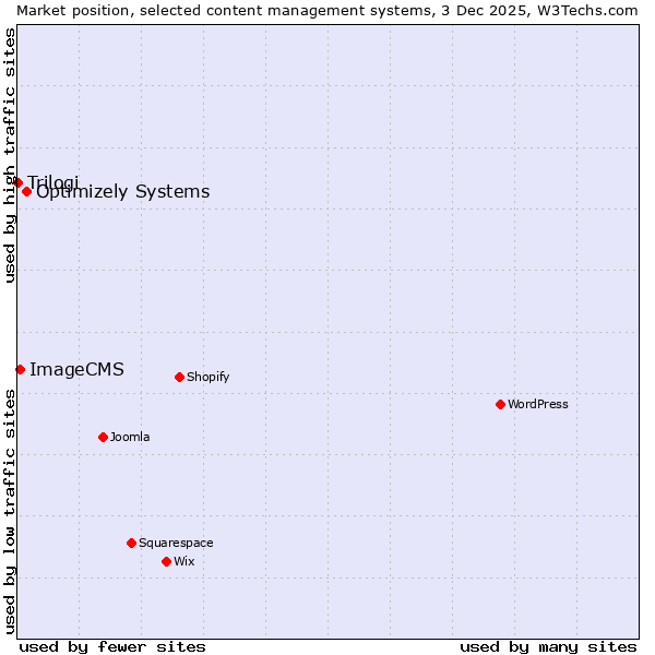 Market position of Optimizely Systems vs. ImageCMS vs. Trilogi