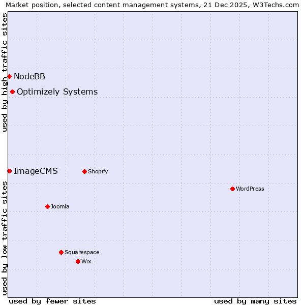 Market position of Optimizely Systems vs. NodeBB vs. ImageCMS