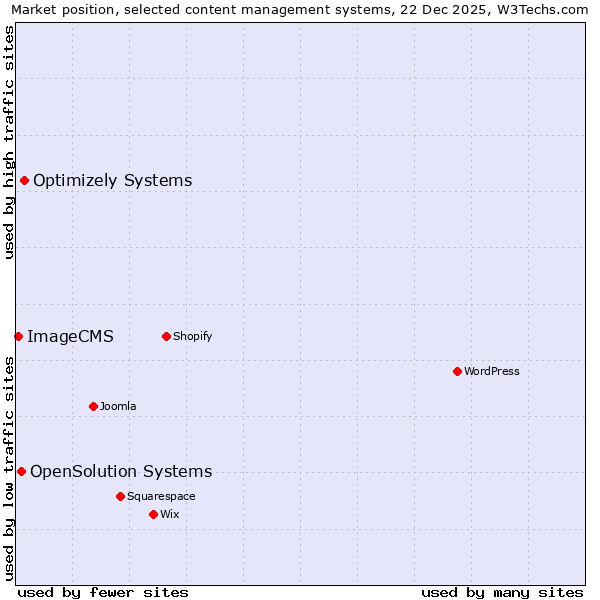 Market position of Optimizely Systems vs. OpenSolution Systems vs. ImageCMS