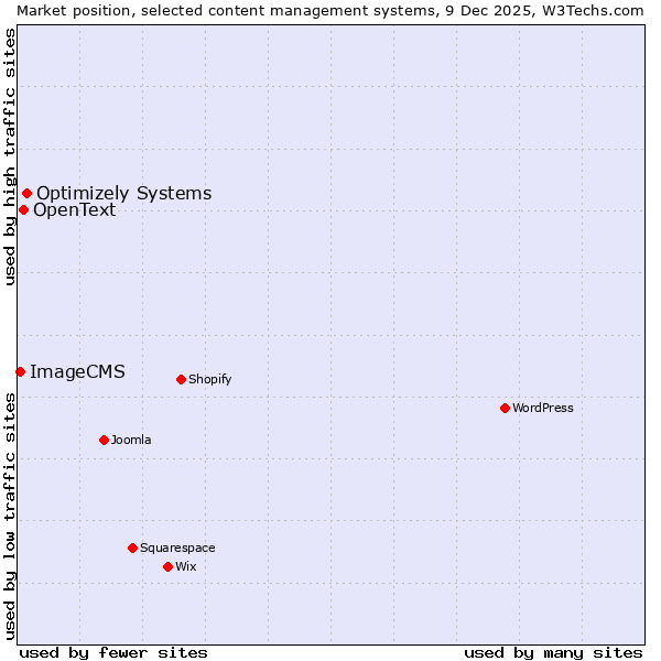 Market position of Optimizely Systems vs. OpenText vs. ImageCMS