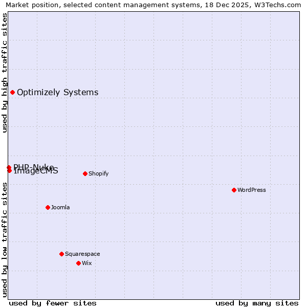 Market position of Optimizely Systems vs. ImageCMS vs. PHP-Nuke