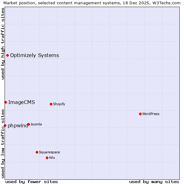 Market position of Optimizely Systems vs. ImageCMS vs. phpwind