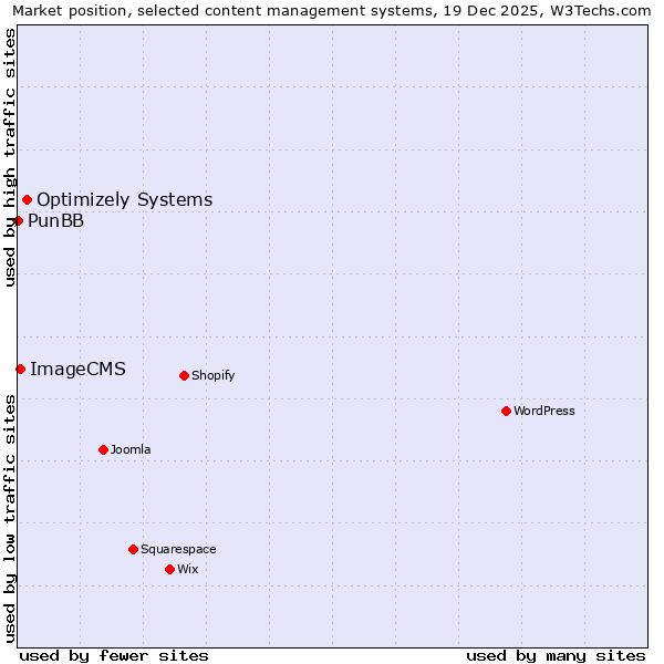 Market position of Optimizely Systems vs. ImageCMS vs. PunBB