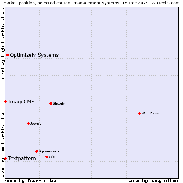 Market position of Optimizely Systems vs. ImageCMS vs. Textpattern