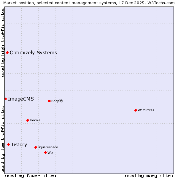 Market position of Tistory vs. Optimizely Systems vs. ImageCMS