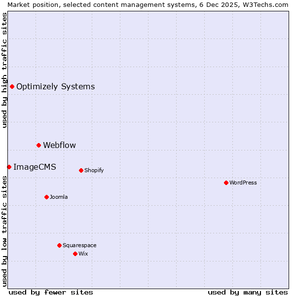 Market position of Webflow vs. Optimizely Systems vs. ImageCMS