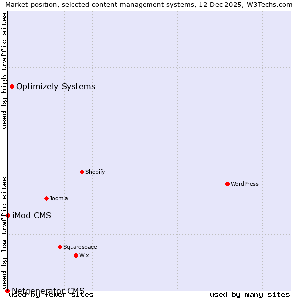Market position of Optimizely Systems vs. iMod CMS vs. Netgenerator CMS
