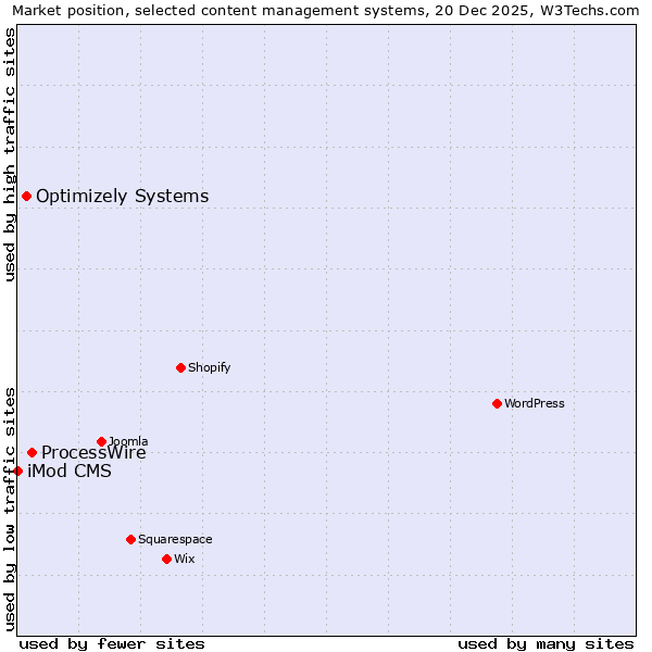 Market position of ProcessWire vs. Optimizely Systems vs. iMod CMS
