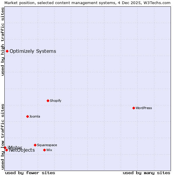 Market position of Optimizely Systems vs. NetObjects vs. iMotor