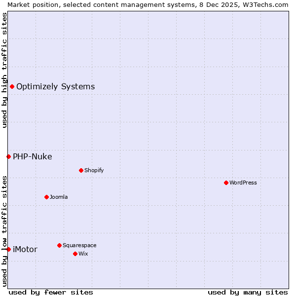 Market position of Optimizely Systems vs. PHP-Nuke vs. iMotor