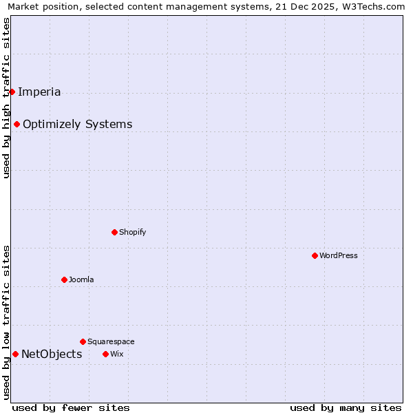 Market position of Optimizely Systems vs. NetObjects vs. Imperia