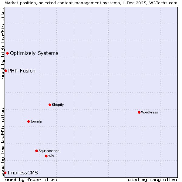 Market position of Optimizely Systems vs. PHP-Fusion vs. ImpressCMS