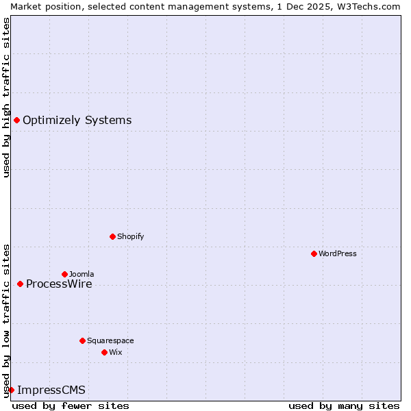 Market position of ProcessWire vs. Optimizely Systems vs. ImpressCMS