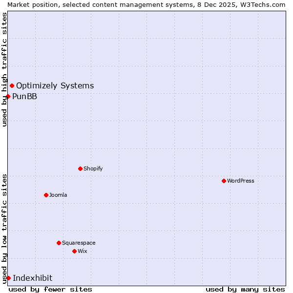 Market position of Optimizely Systems vs. Indexhibit vs. PunBB