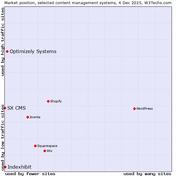 Market position of Optimizely Systems vs. Indexhibit vs. SX CMS