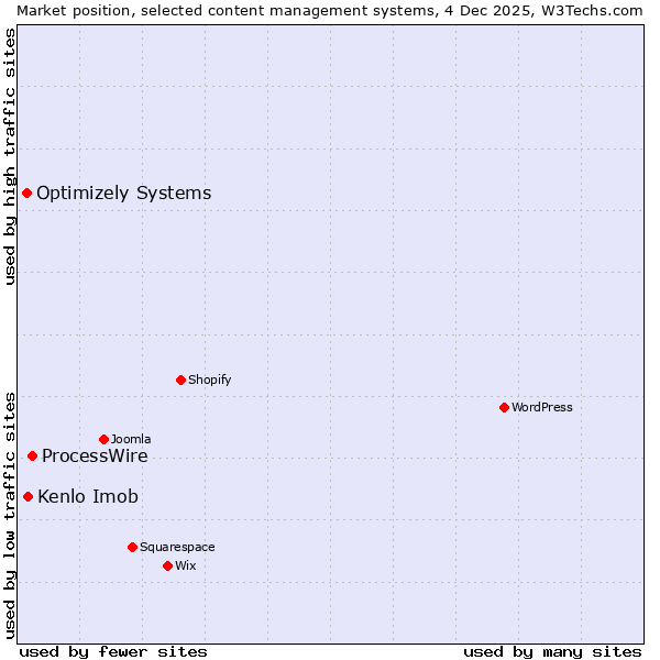 Market position of ProcessWire vs. Kenlo Imob vs. Optimizely Systems