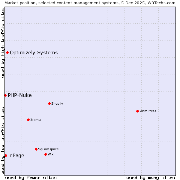 Market position of Optimizely Systems vs. inPage vs. PHP-Nuke
