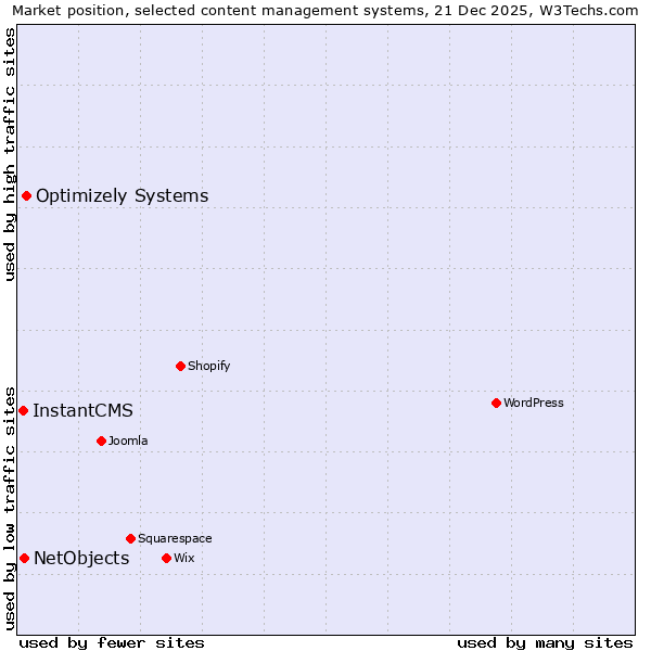 Market position of Optimizely Systems vs. NetObjects vs. InstantCMS