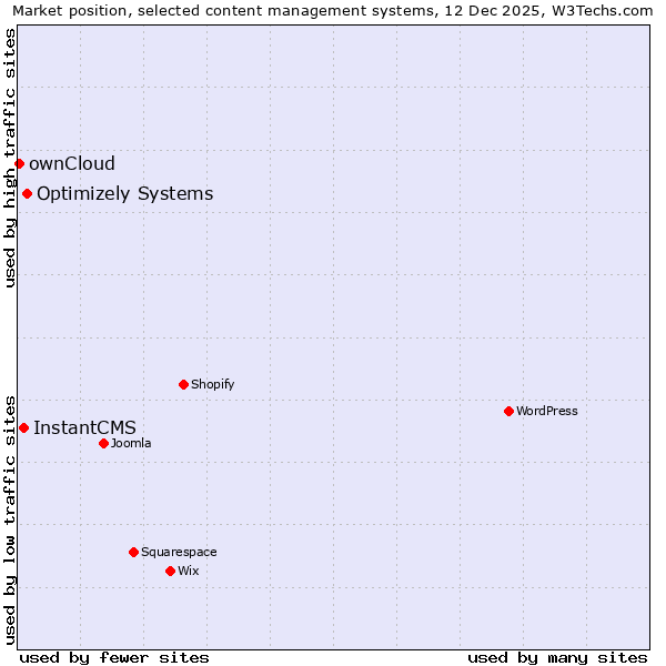 Market position of Optimizely Systems vs. InstantCMS vs. ownCloud