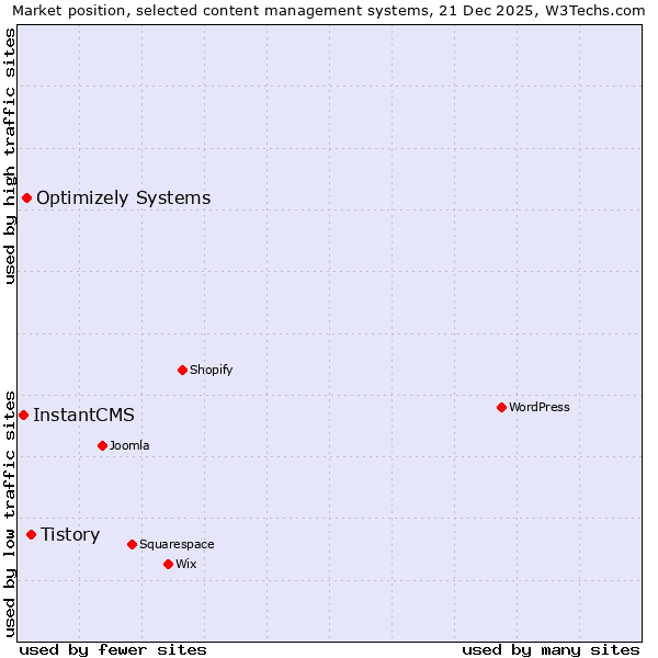 Market position of Tistory vs. Optimizely Systems vs. InstantCMS