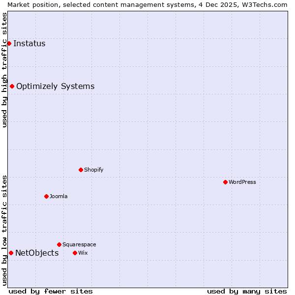 Market position of Optimizely Systems vs. NetObjects vs. Instatus