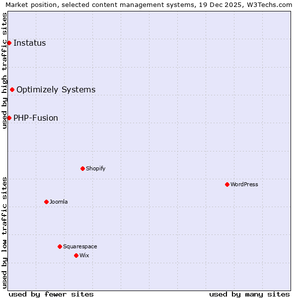 Market position of Optimizely Systems vs. PHP-Fusion vs. Instatus