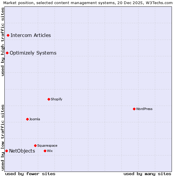 Market position of Intercom Articles vs. Optimizely Systems vs. NetObjects