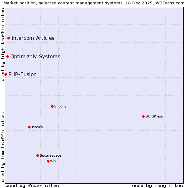 Market position of Intercom Articles vs. Optimizely Systems vs. PHP-Fusion
