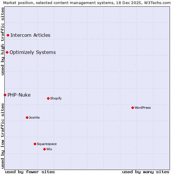 Market position of Intercom Articles vs. Optimizely Systems vs. PHP-Nuke