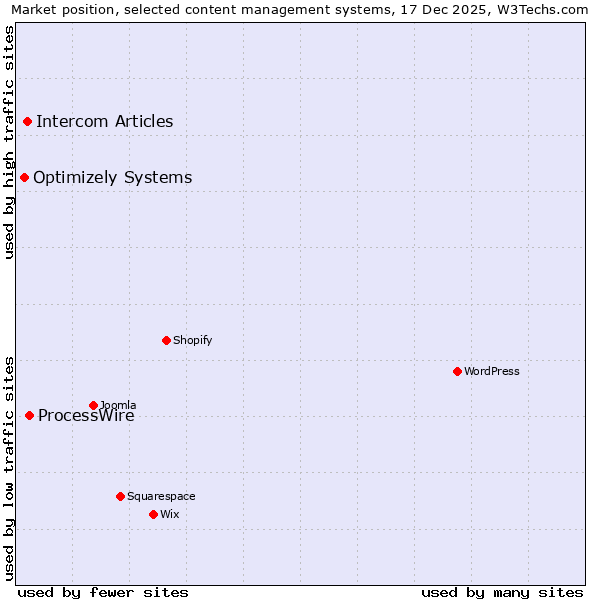 Market position of ProcessWire vs. Intercom Articles vs. Optimizely Systems