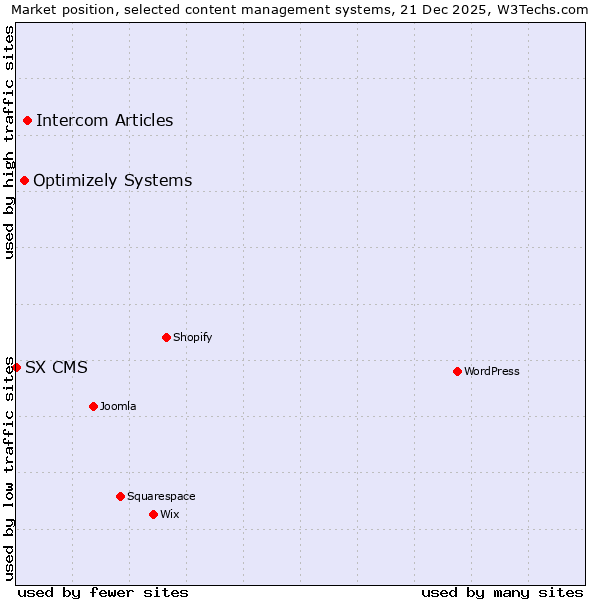 Market position of Intercom Articles vs. Optimizely Systems vs. SX CMS