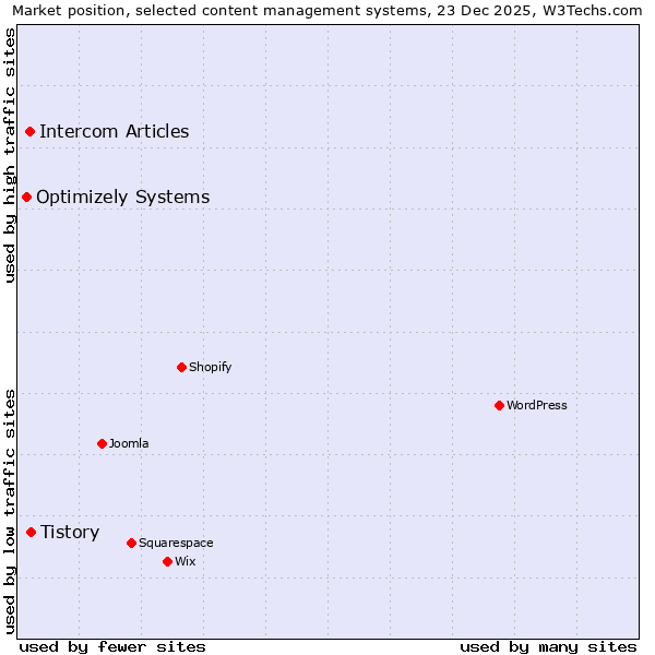 Market position of Tistory vs. Intercom Articles vs. Optimizely Systems