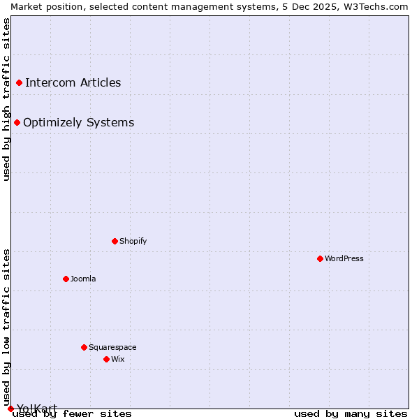 Market position of Intercom Articles vs. Optimizely Systems vs. Yo!Kart