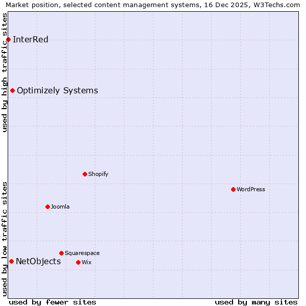 Market position of Optimizely Systems vs. NetObjects vs. InterRed