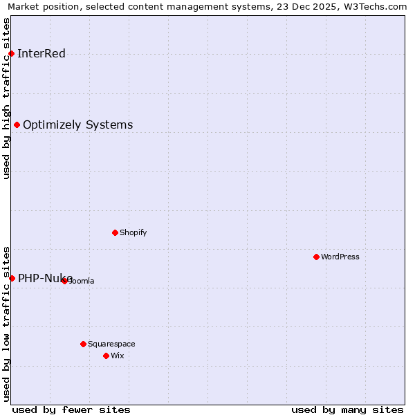 Market position of Optimizely Systems vs. PHP-Nuke vs. InterRed
