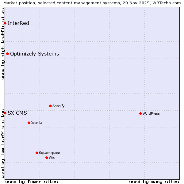 Market position of Optimizely Systems vs. InterRed vs. SX CMS