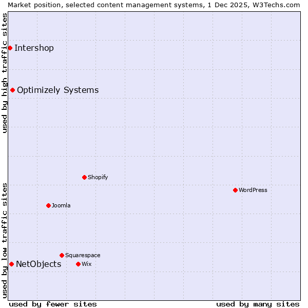 Market position of Optimizely Systems vs. NetObjects vs. Intershop