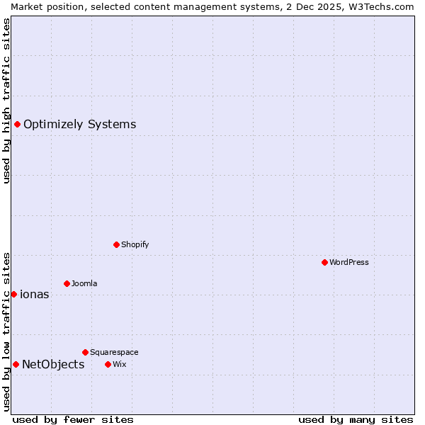 Market position of Optimizely Systems vs. NetObjects vs. ionas