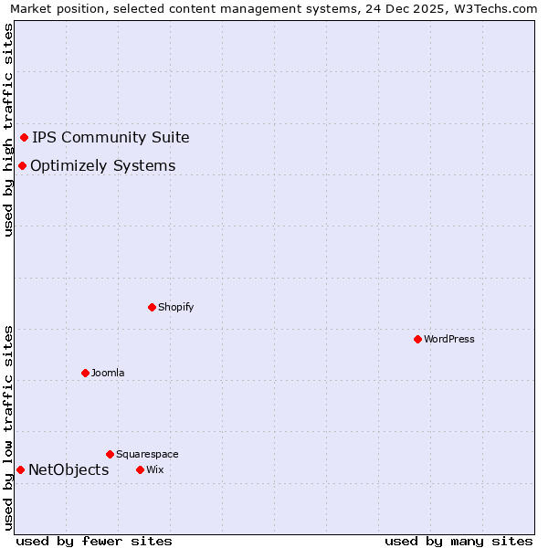 Market position of IPS Community Suite vs. Optimizely Systems vs. NetObjects