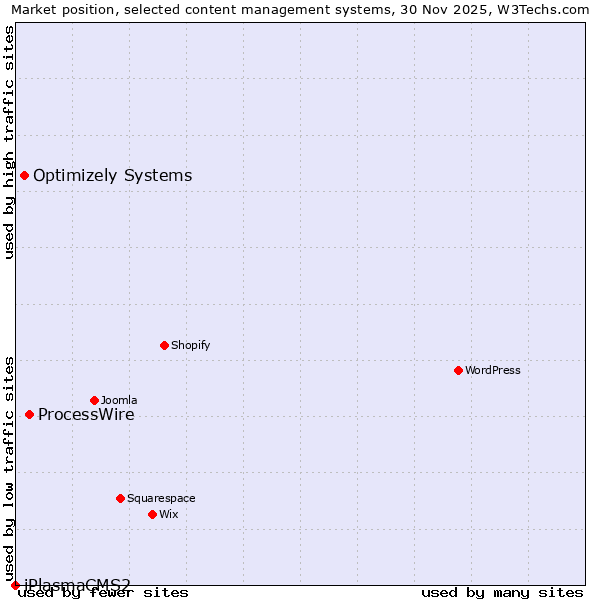 Market position of ProcessWire vs. Optimizely Systems vs. iPlasmaCMS2