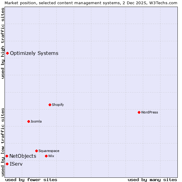 Market position of Optimizely Systems vs. IServ vs. NetObjects