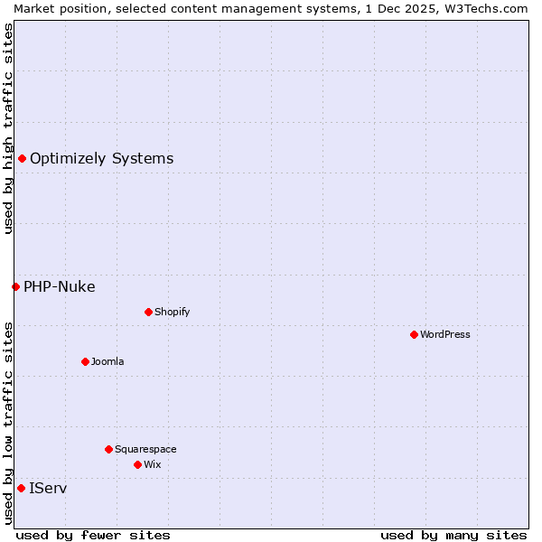 Market position of Optimizely Systems vs. IServ vs. PHP-Nuke