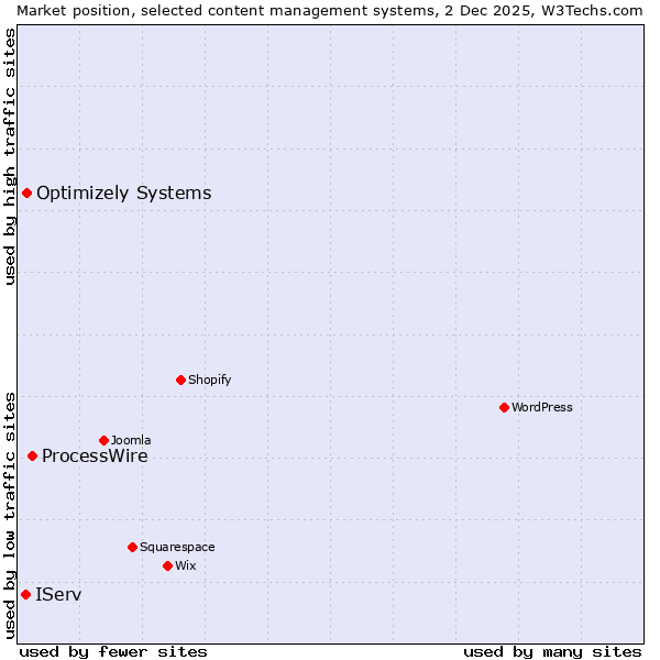 Market position of ProcessWire vs. Optimizely Systems vs. IServ