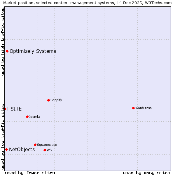 Market position of Optimizely Systems vs. NetObjects vs. i-SITE