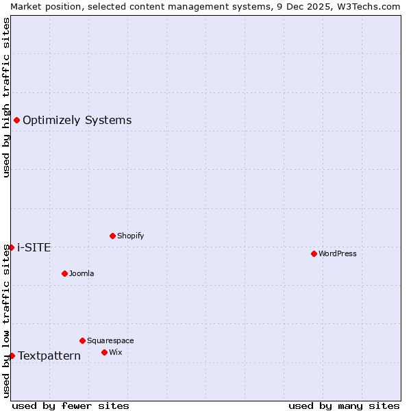 Market position of Optimizely Systems vs. Textpattern vs. i-SITE