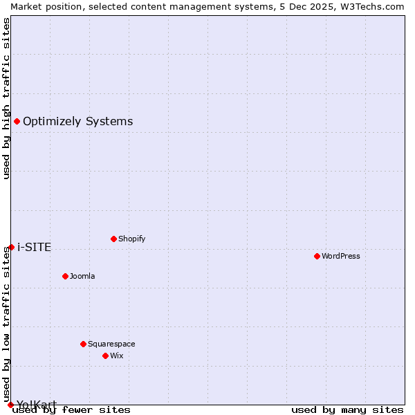 Market position of Optimizely Systems vs. i-SITE vs. Yo!Kart
